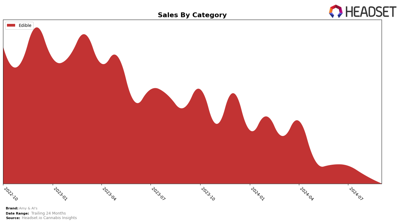 Amy & Al's Historical Sales by Category