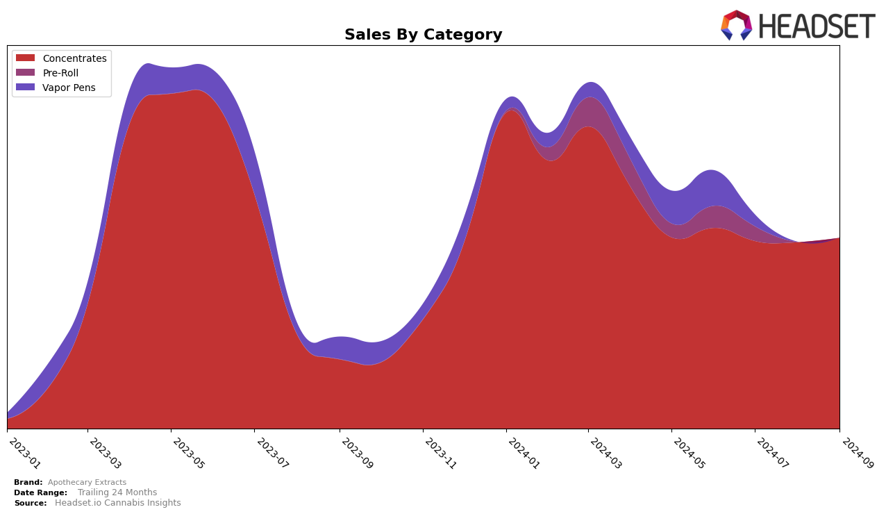 Apothecary Extracts Historical Sales by Category