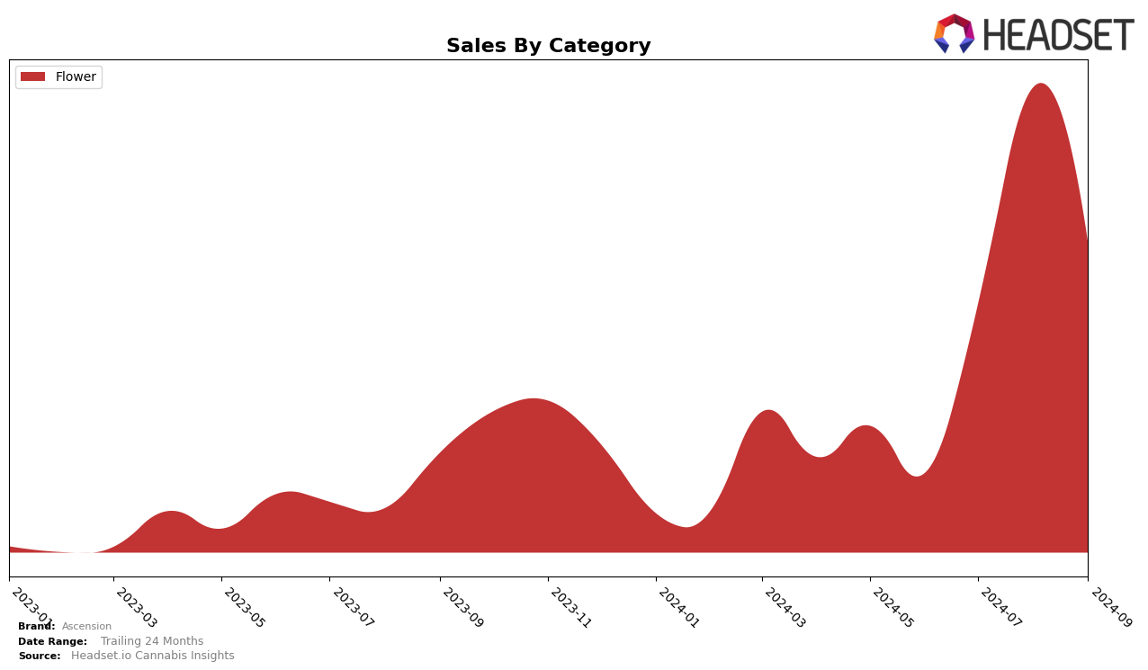 Ascension Historical Sales by Category