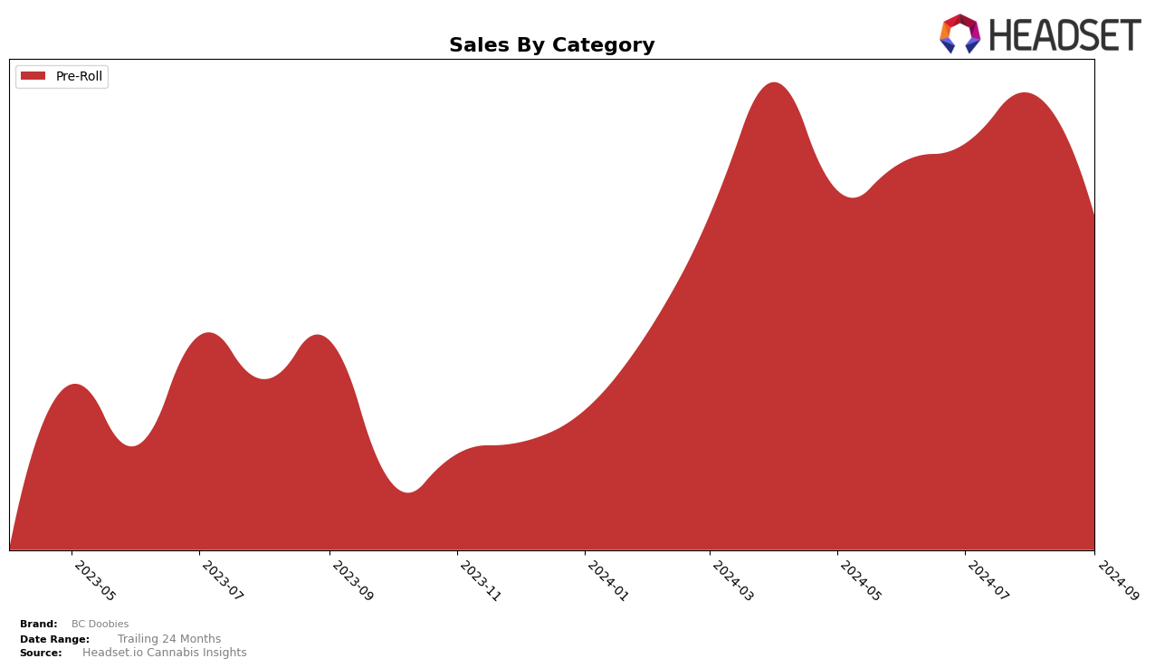 BC Doobies Historical Sales by Category