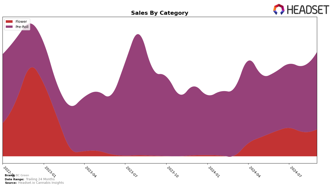 BC Green Historical Sales by Category