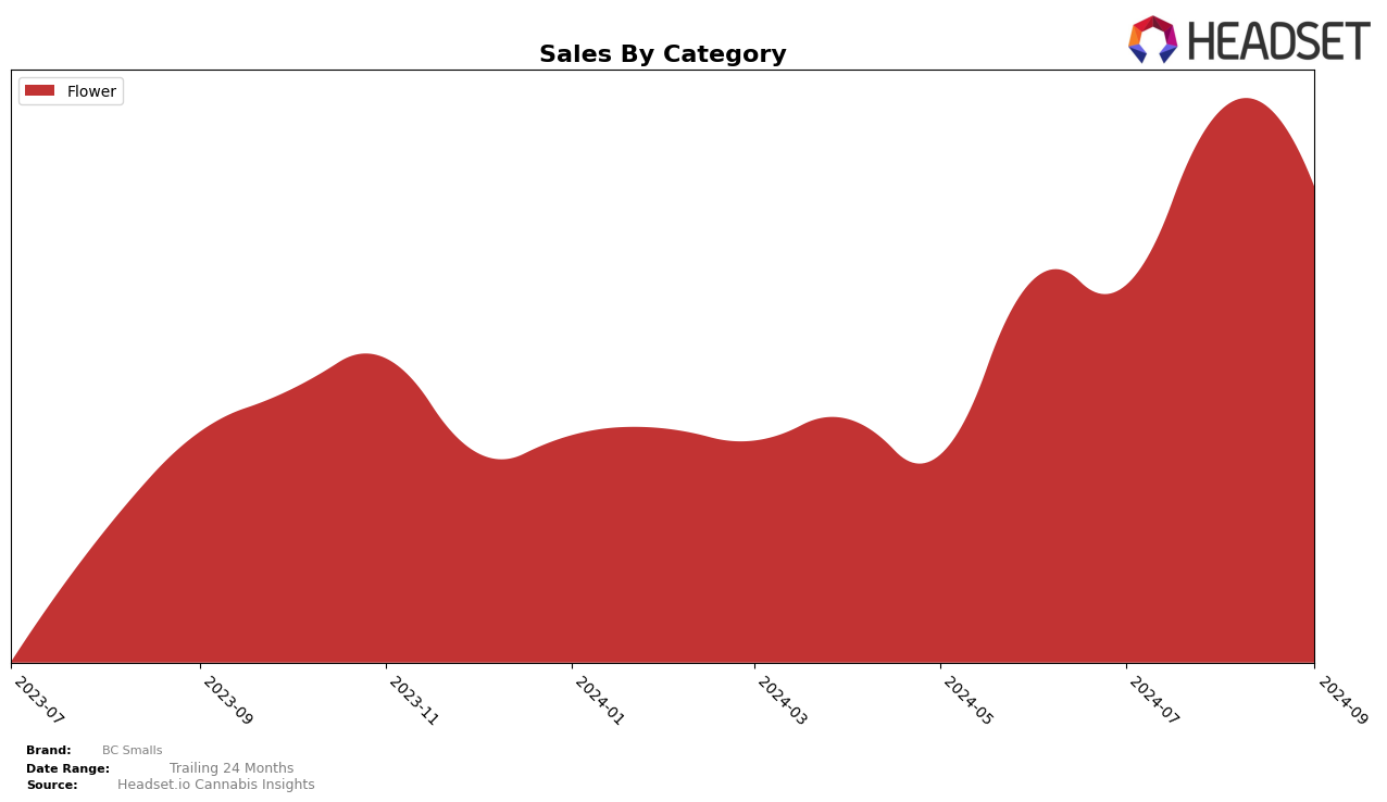 BC Smalls Historical Sales by Category