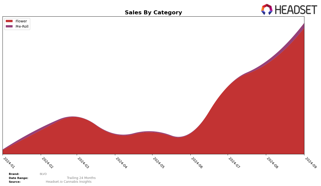 BLVD Historical Sales by Category