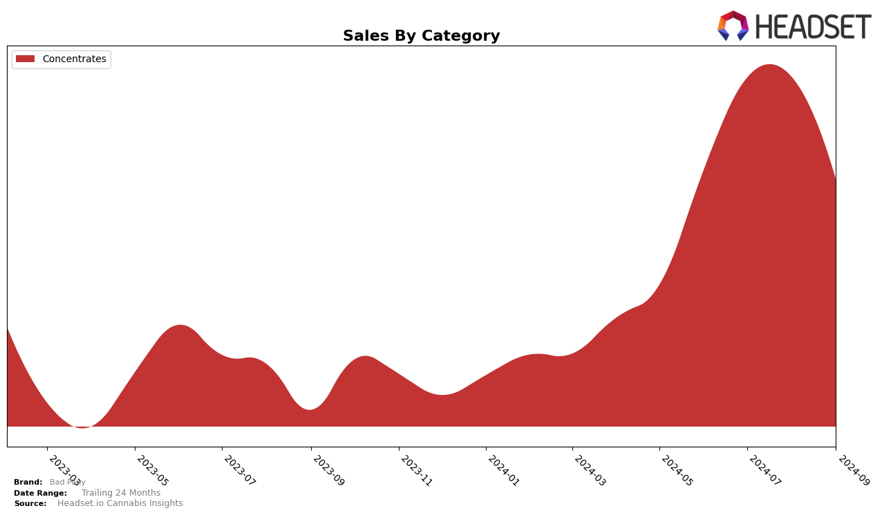 Bad Pony Historical Sales by Category