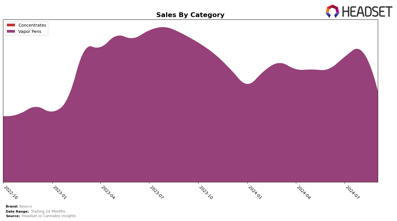 Balance Historical Sales by Category