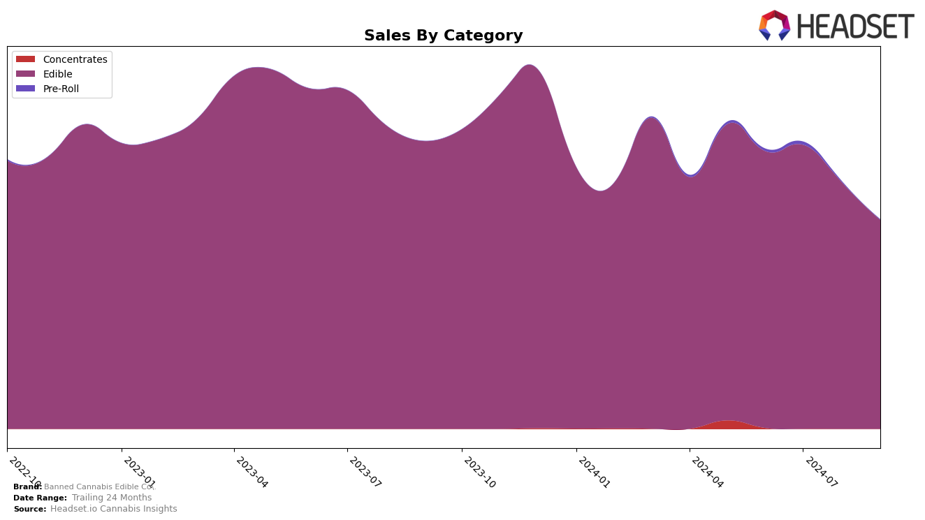 Banned Cannabis Edible Co. Historical Sales by Category