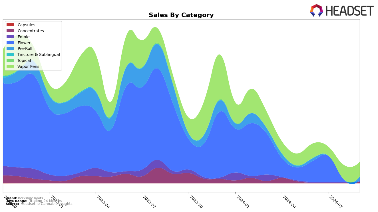 Berkshire Roots Historical Sales by Category