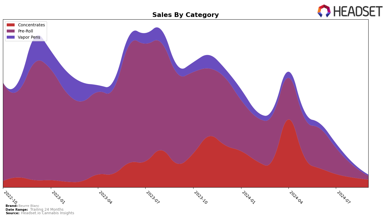 Beurre Blanc Historical Sales by Category