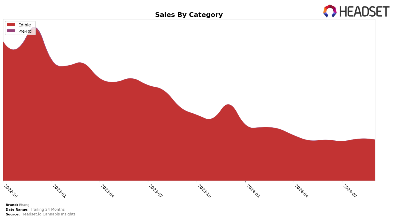 Bhang Historical Sales by Category