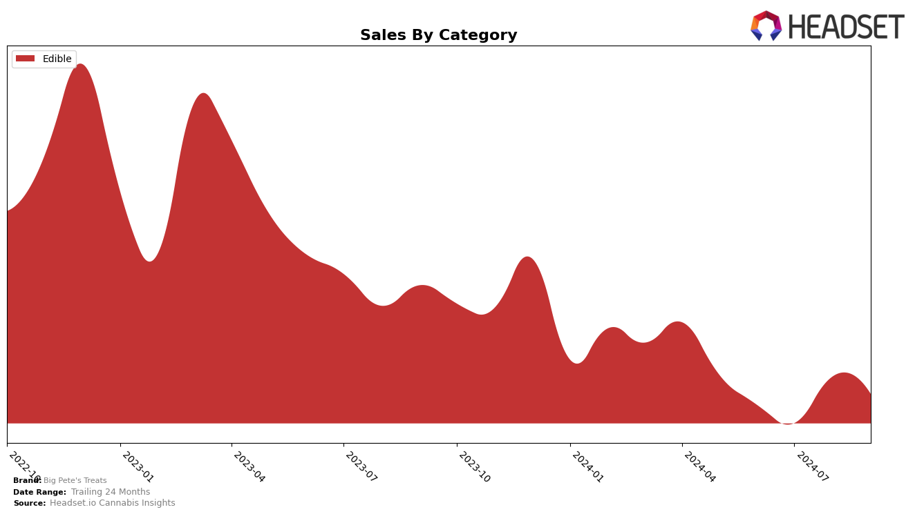 Big Pete's Treats Historical Sales by Category