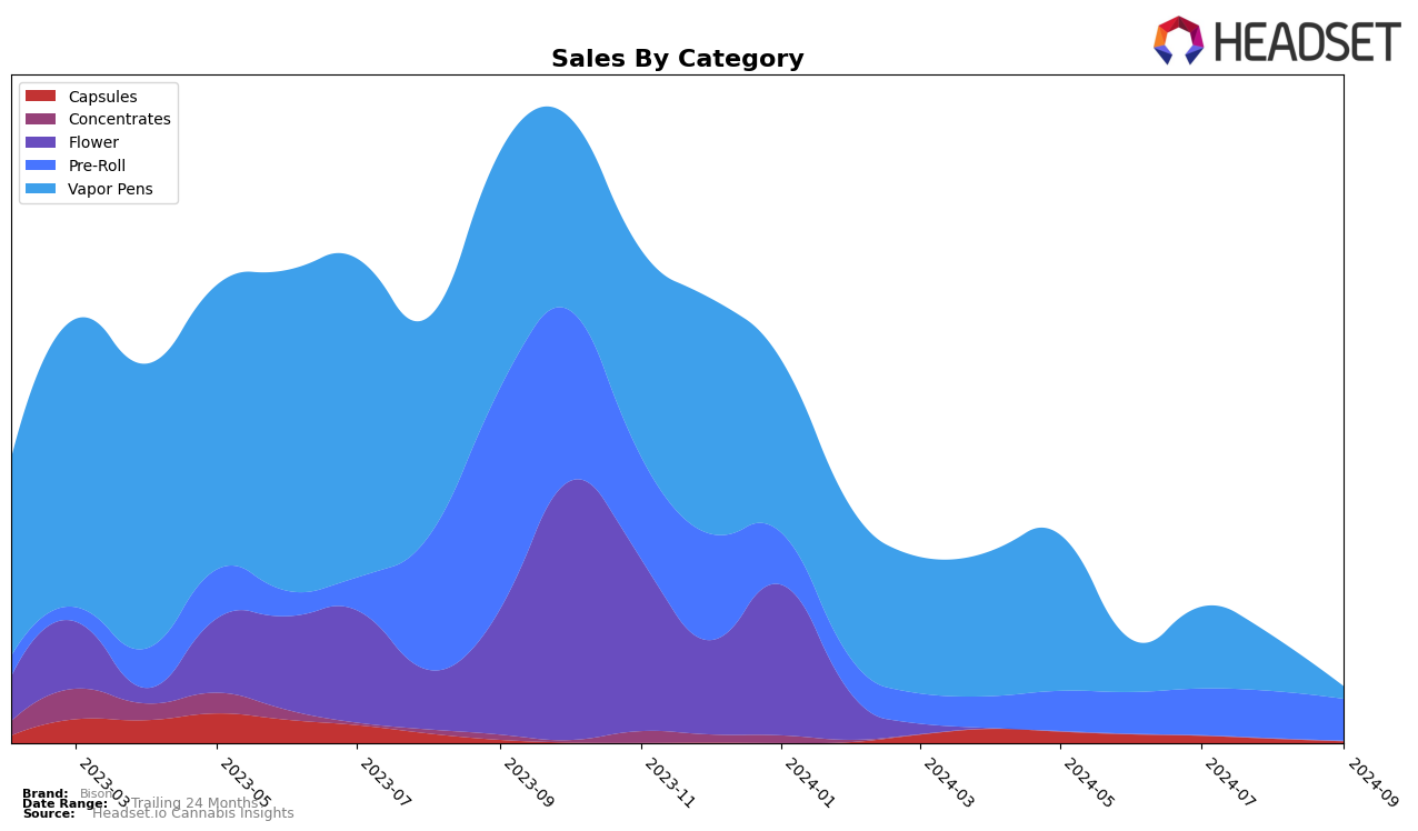 Bison Historical Sales by Category