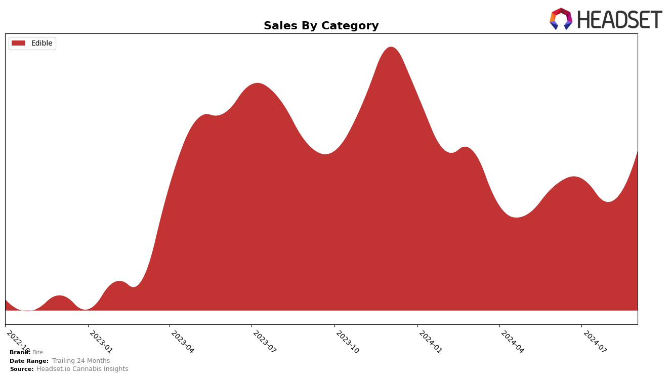 Bite Historical Sales by Category