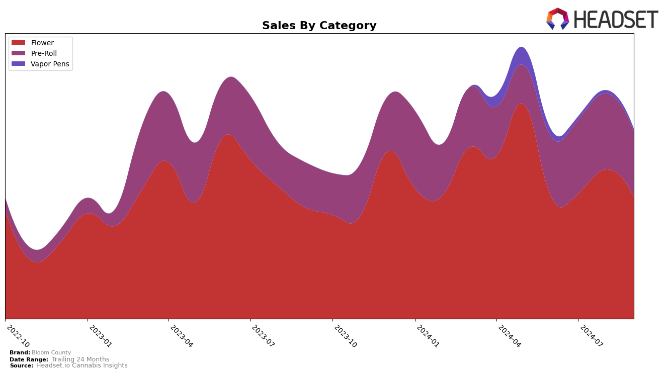 Bloom County Historical Sales by Category