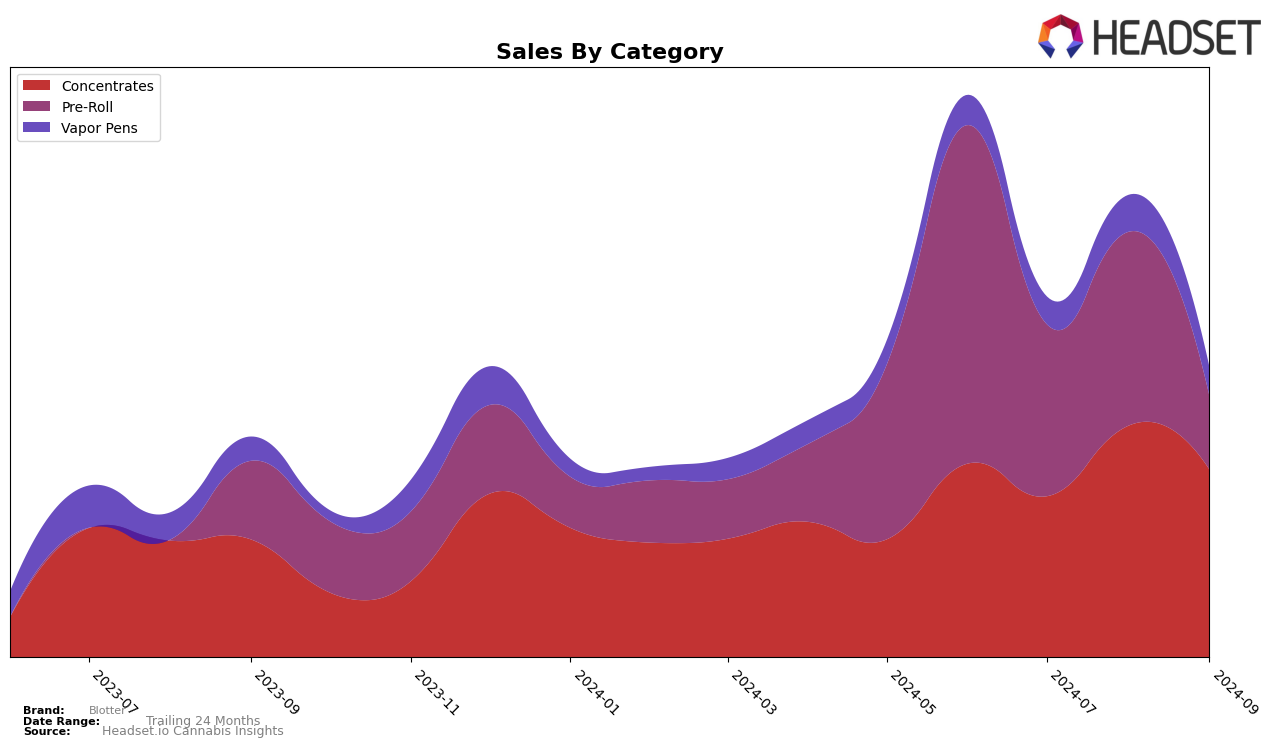 Blotter Historical Sales by Category