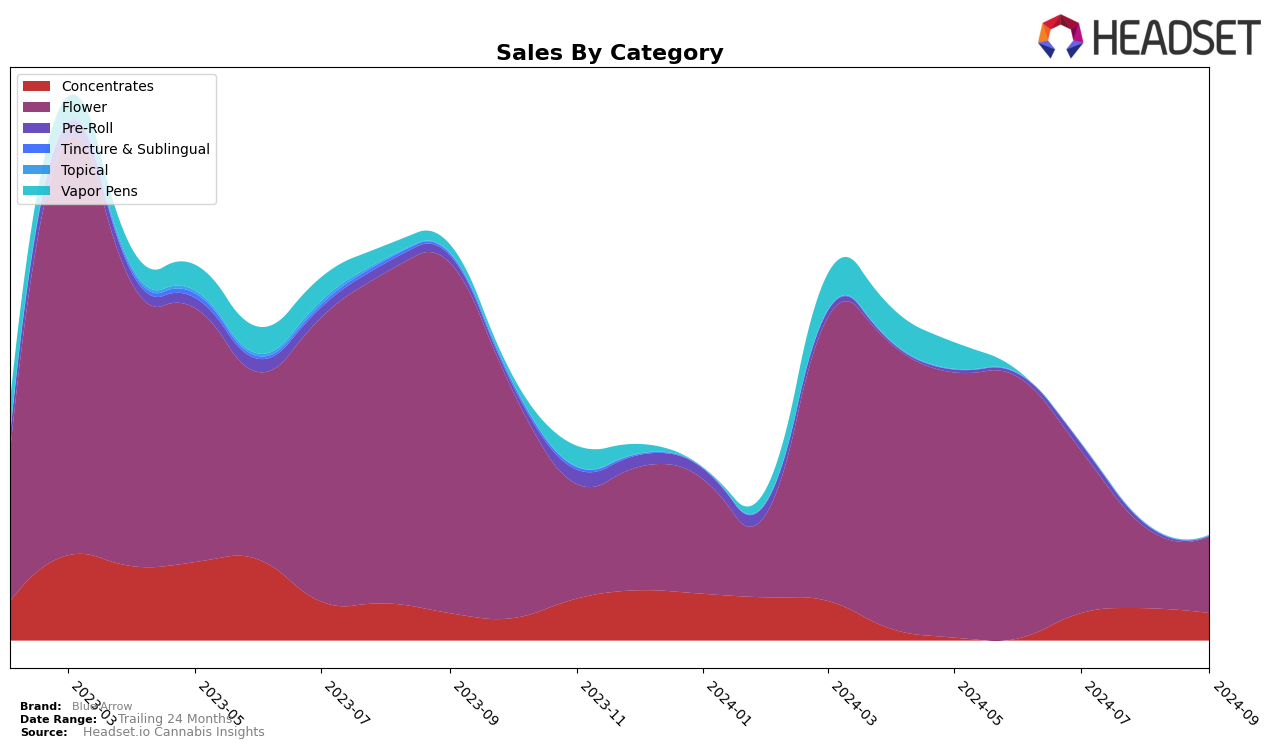 Blue Arrow Historical Sales by Category