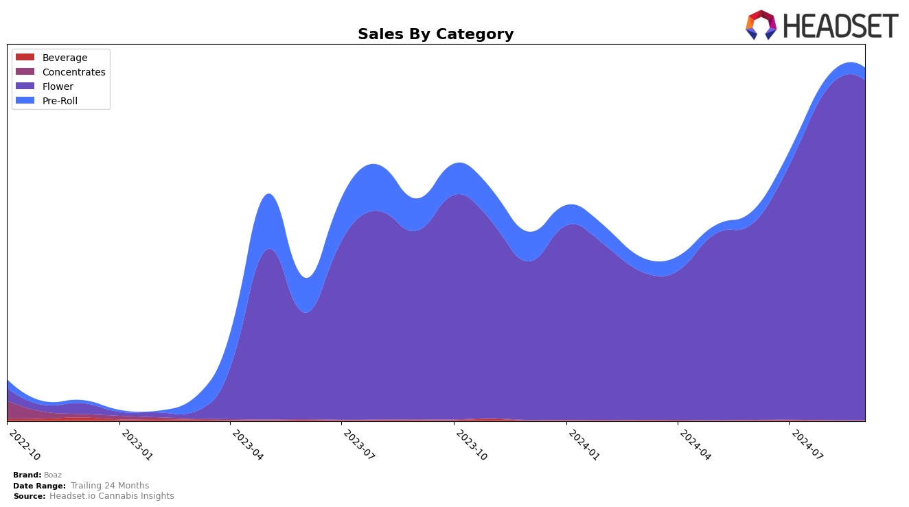 Boaz Historical Sales by Category