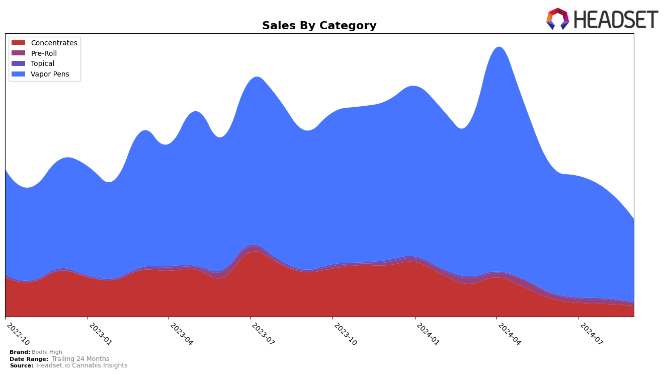 Bodhi High Historical Sales by Category