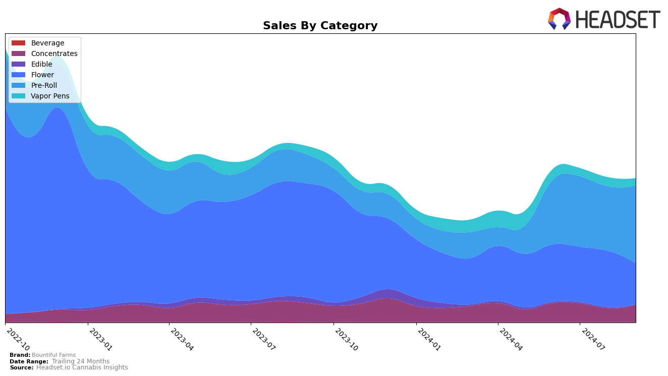 Bountiful Farms Historical Sales by Category