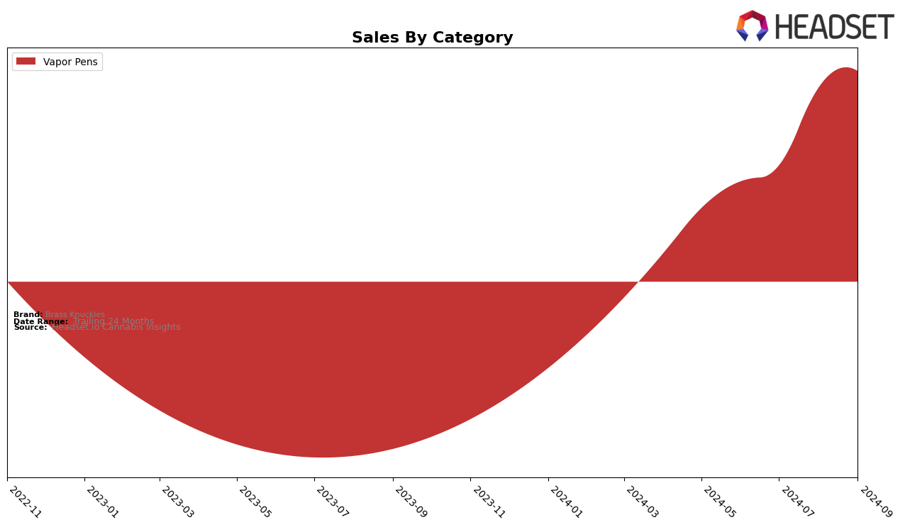 Brass Knuckles Historical Sales by Category