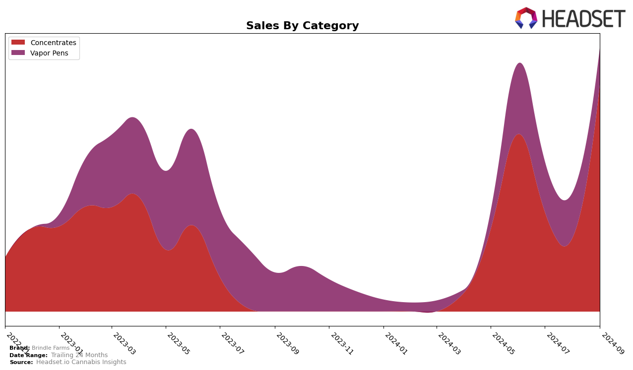 Brindle Farms Historical Sales by Category