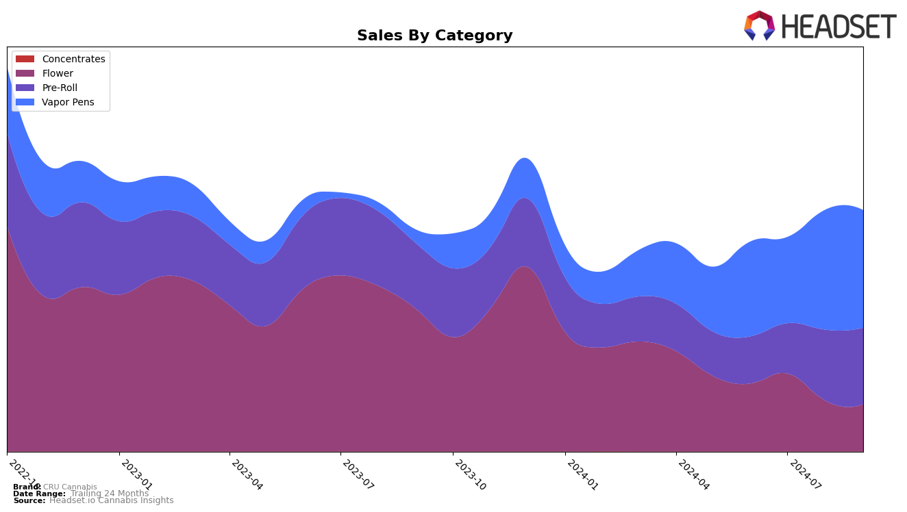 CRU Cannabis Historical Sales by Category