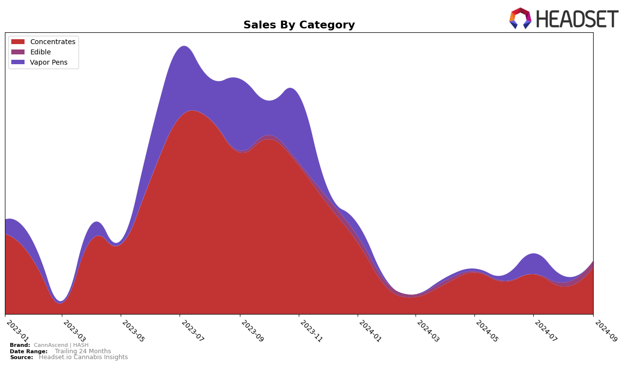 CannAscend | HASH Historical Sales by Category