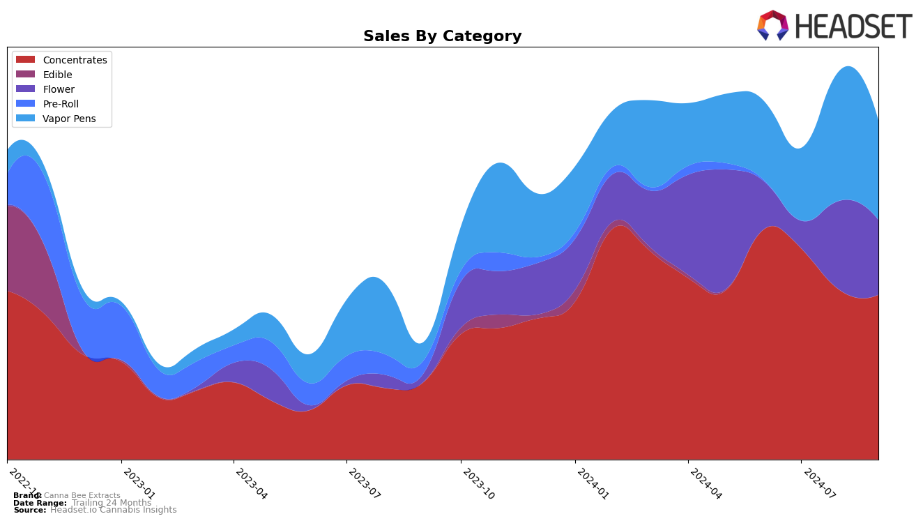 Canna Bee Extracts Historical Sales by Category