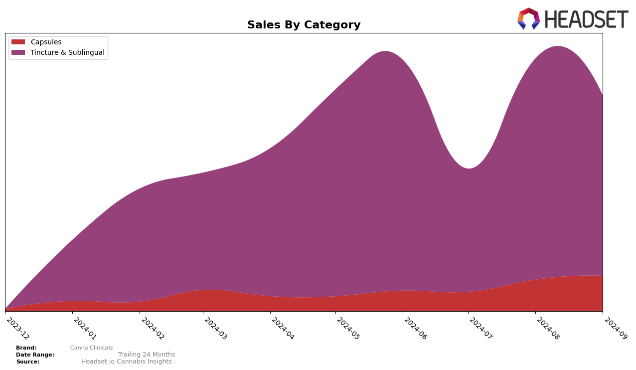 Canna Clinicals Historical Sales by Category