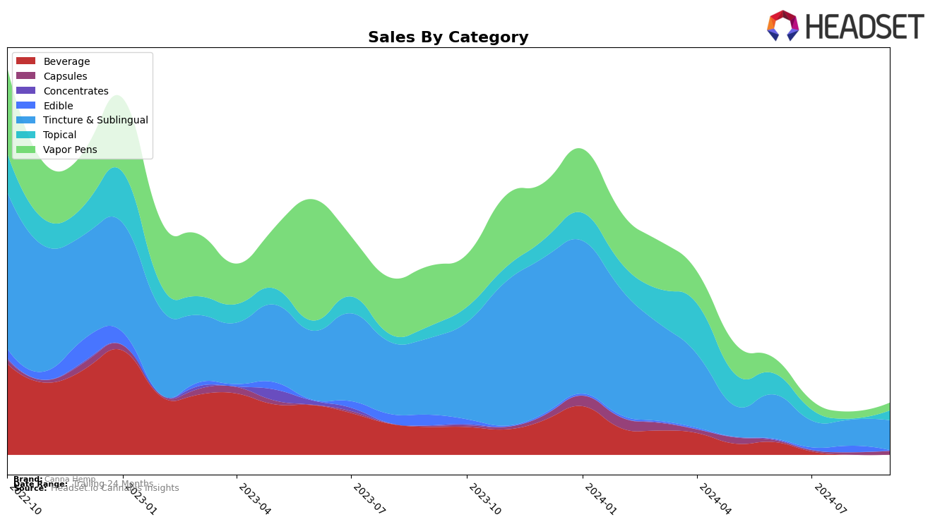 Canna Hemp Historical Sales by Category