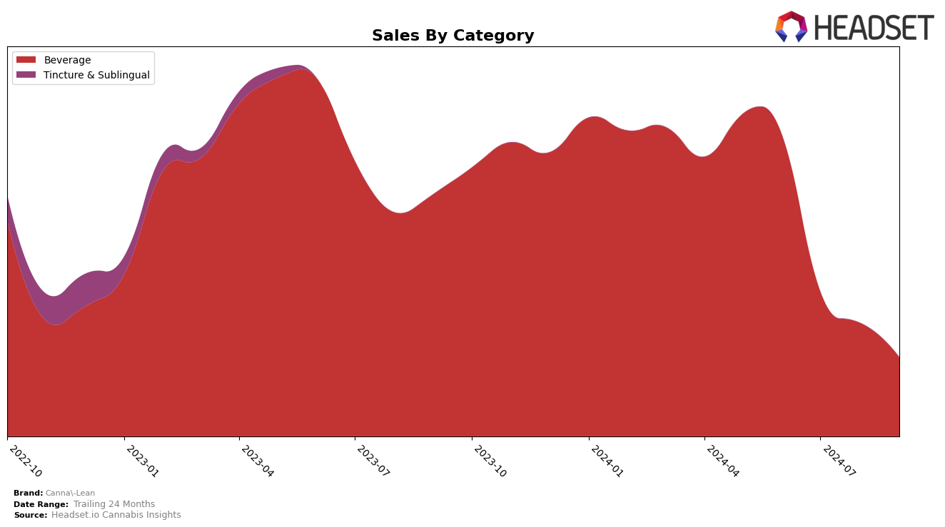 Canna-Lean Historical Sales by Category