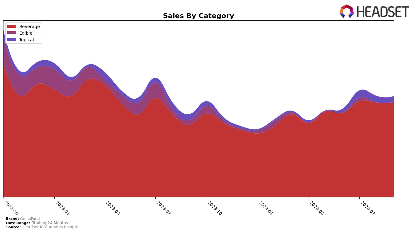 CannaPunch Historical Sales by Category