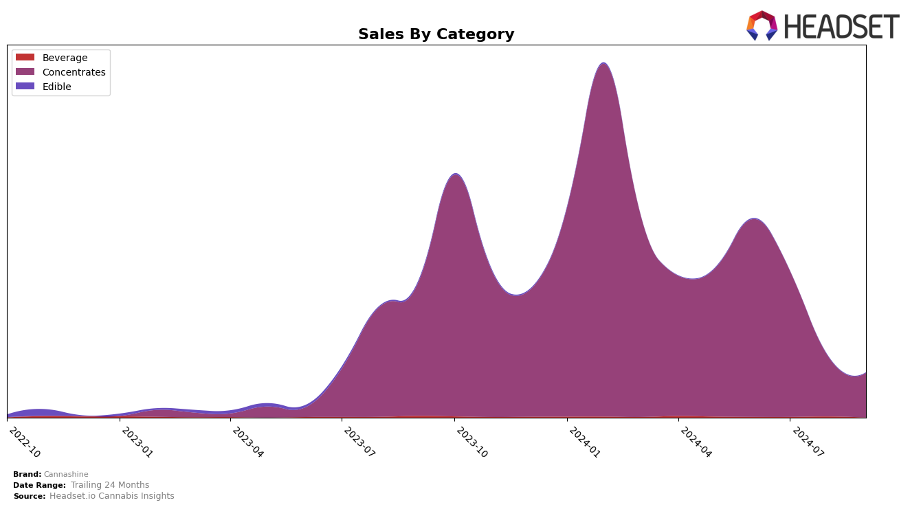 Cannashine Historical Sales by Category