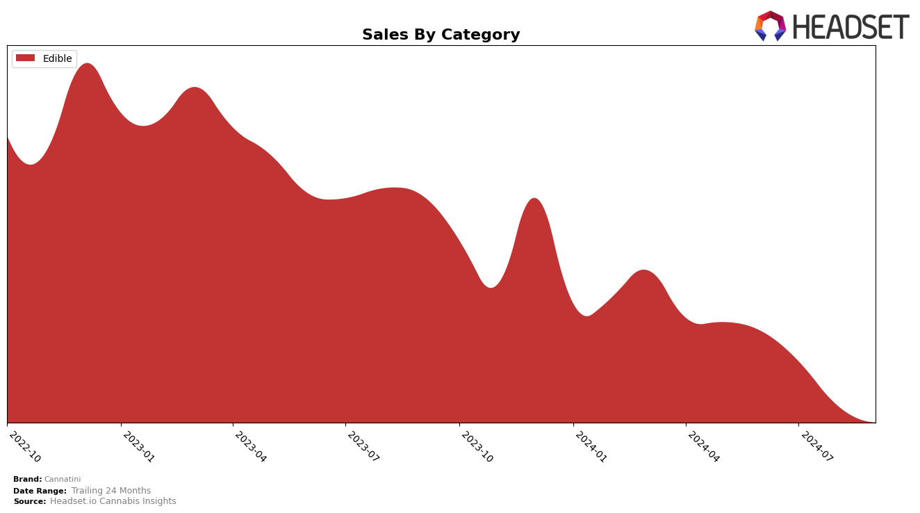 Cannatini Historical Sales by Category