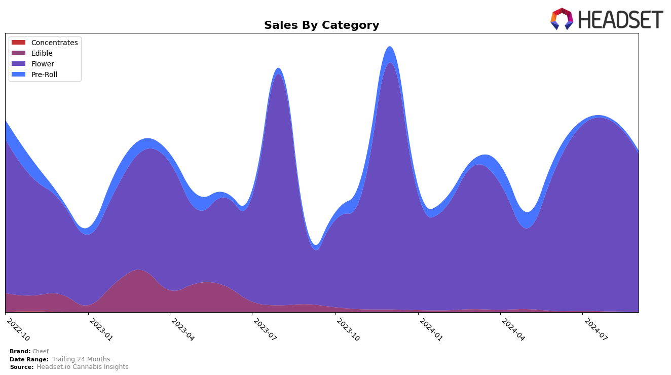 Cheef Historical Sales by Category