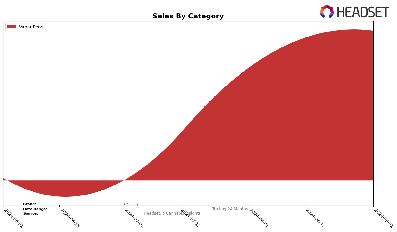 ChillBilly Historical Sales by Category