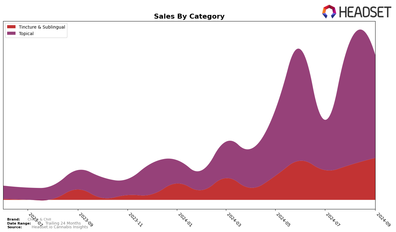 Chime & Chill Historical Sales by Category