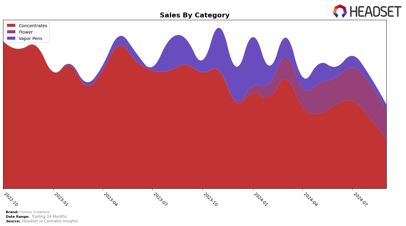 Chronic Creations Historical Sales by Category