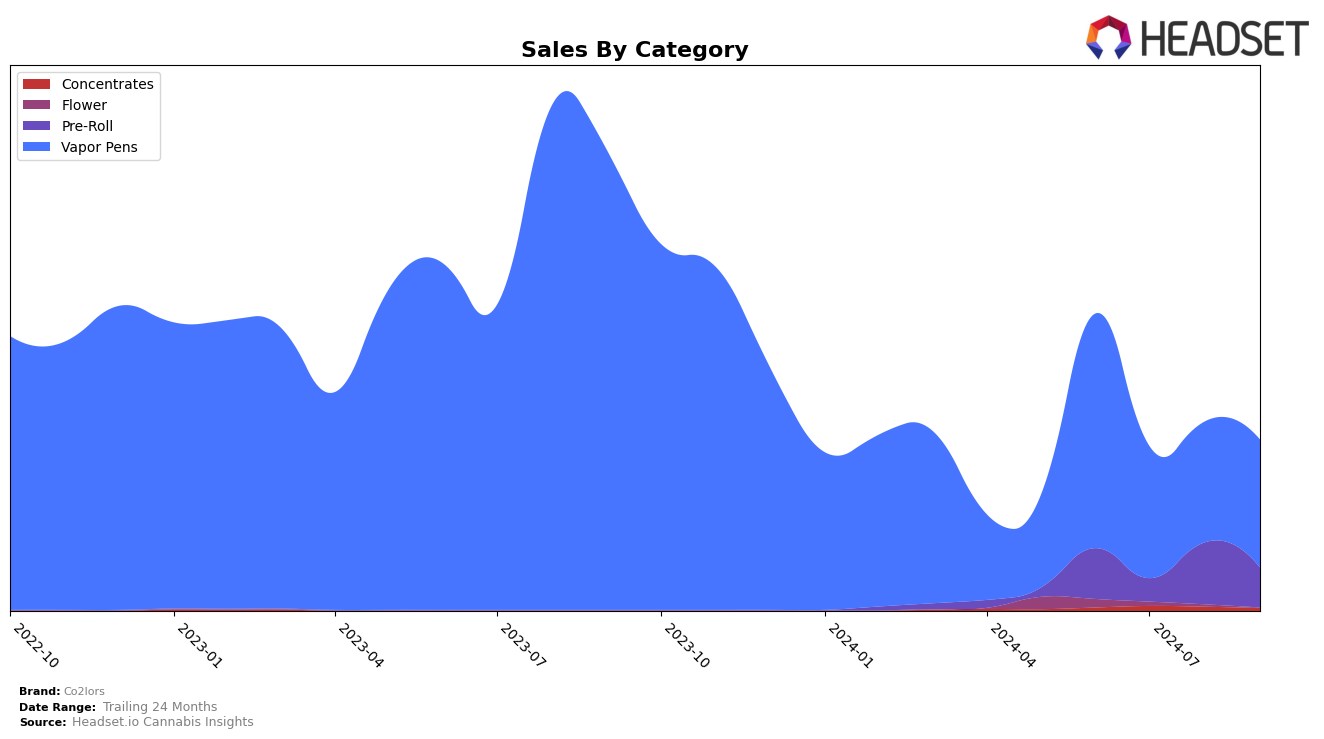 Co2lors Historical Sales by Category