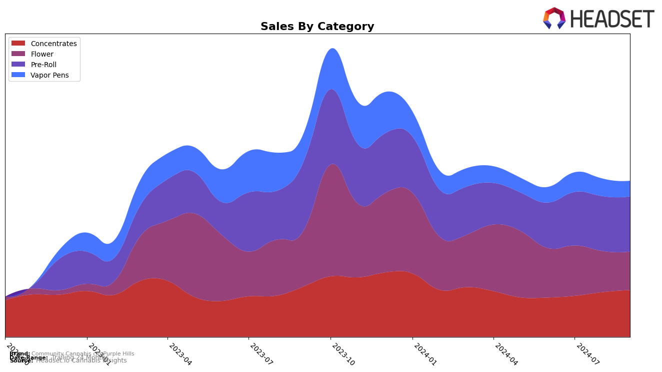 Community Cannabis c/o Purple Hills Historical Sales by Category