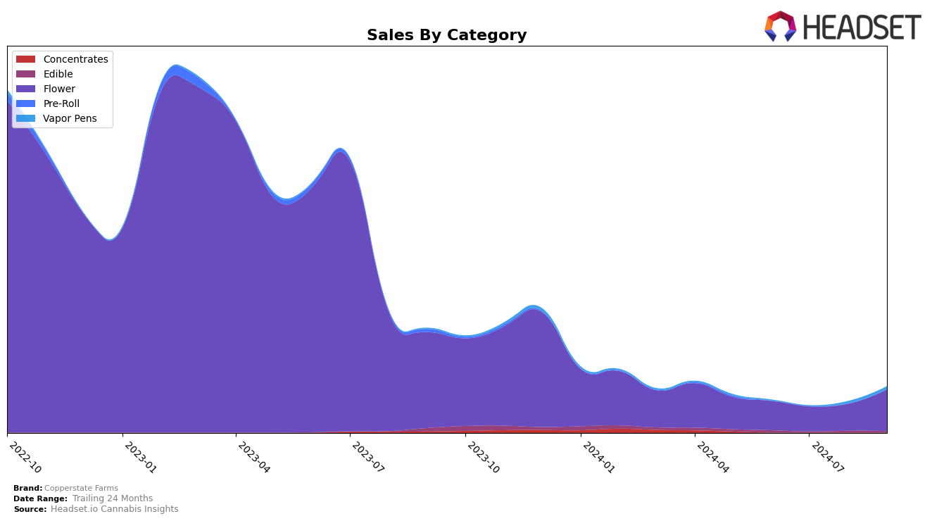 Copperstate Farms Historical Sales by Category