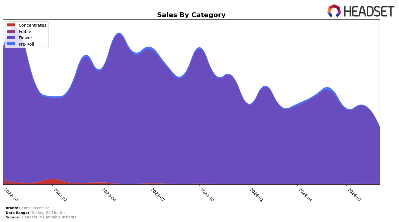 Cosmic Treehouse Historical Sales by Category