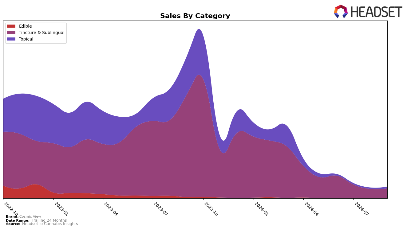 Cosmic View Historical Sales by Category