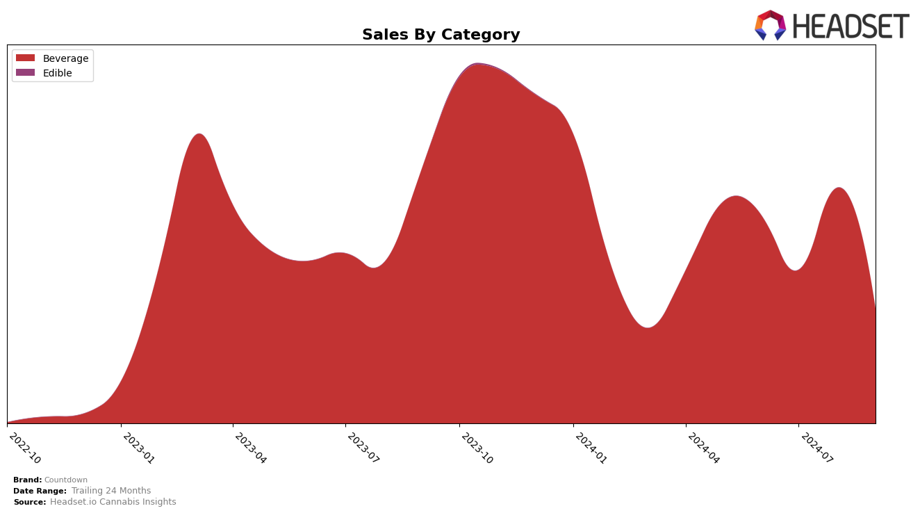 Countdown Historical Sales by Category