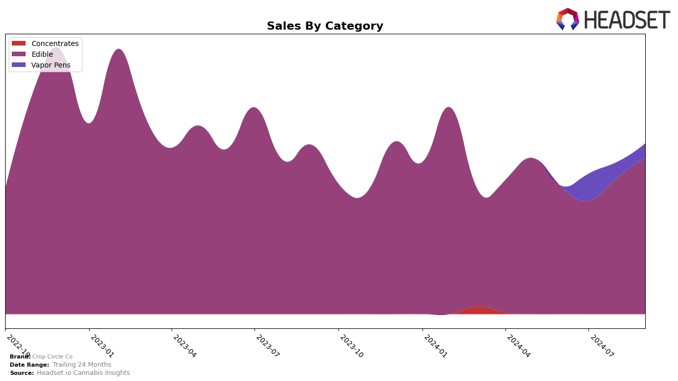 Crop Circle Co Historical Sales by Category