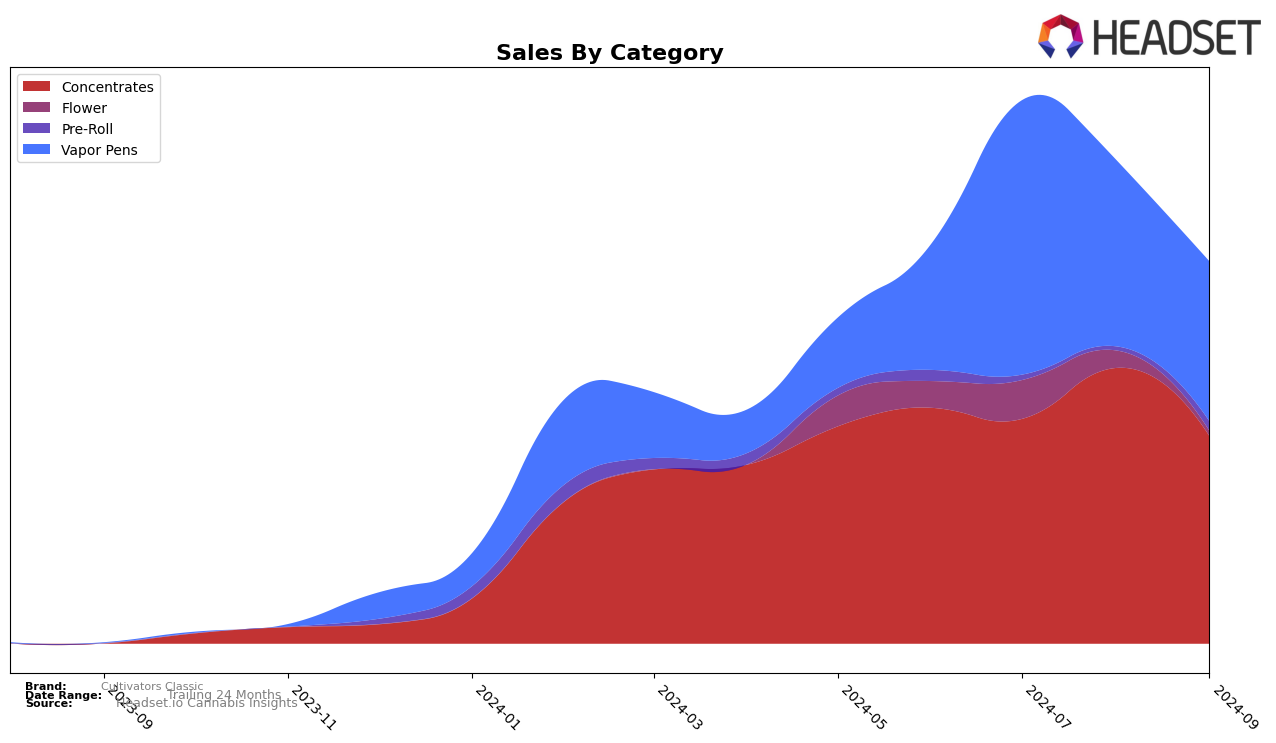 Cultivators Classic Historical Sales by Category