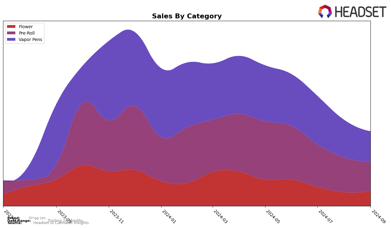 D*gg Lbs Historical Sales by Category