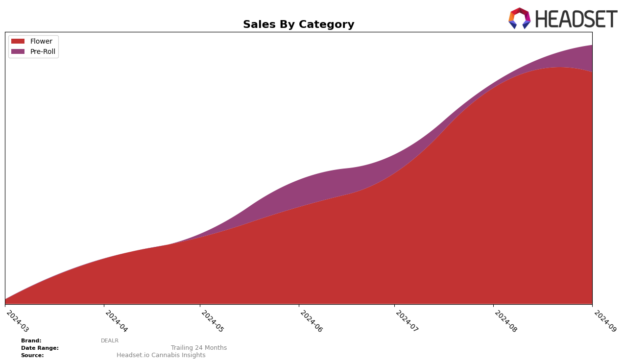 DEALR Historical Sales by Category