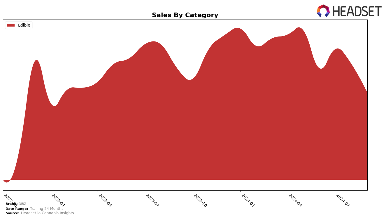 DIBZ Historical Sales by Category