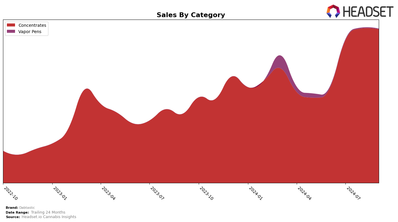 Dabtastic Historical Sales by Category