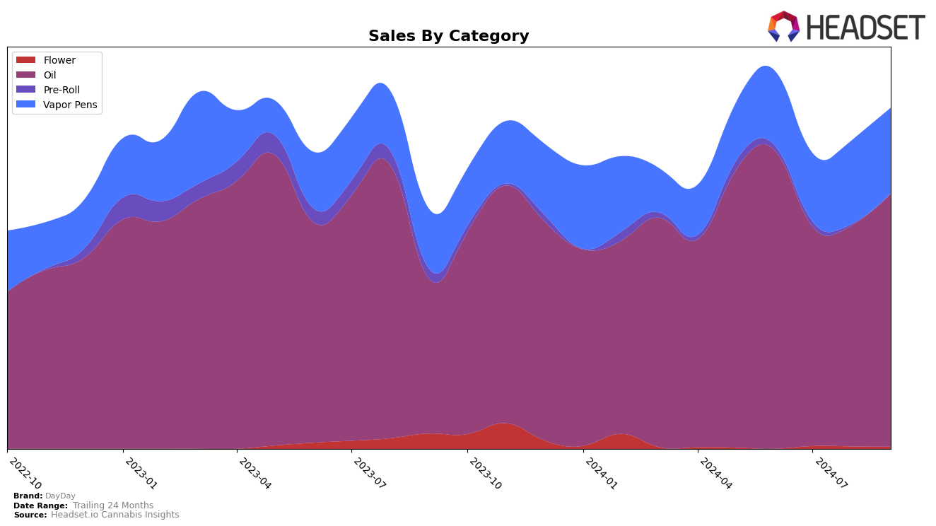 DayDay Historical Sales by Category